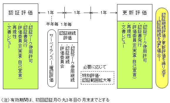 評価・認証の流れ