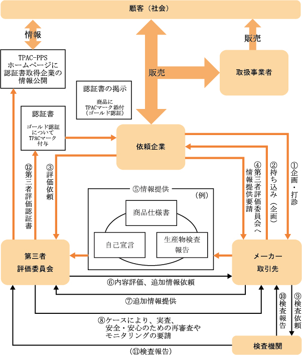 TPAC-PPS第三者評価の流れ